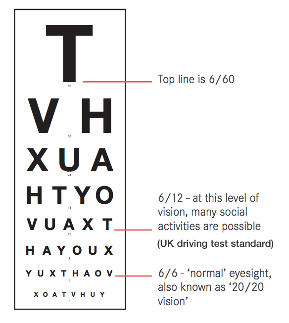 The Eye Test Chart - also known as the Snellen Chart - The Wimpole Eye  Clinic